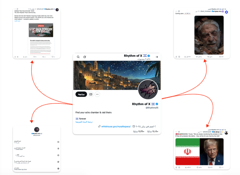 The hashtag is driven by external accounts acting as nodes in the dissemination network [Al Jazeera]