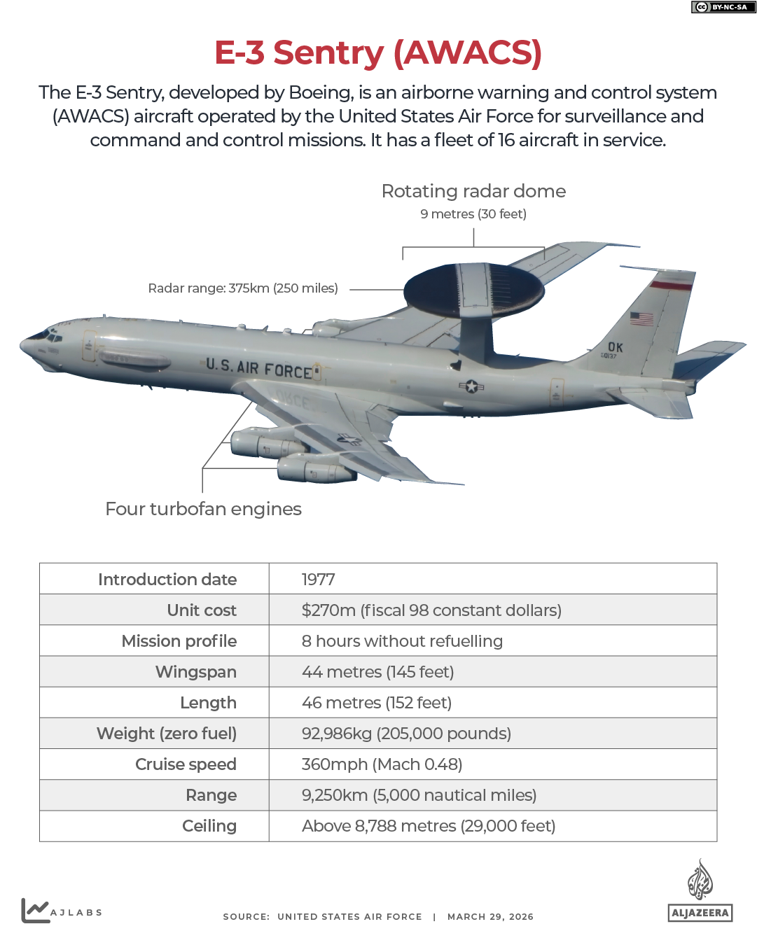INTERACTIVE - E-3 Sentry AWACS boeing airborne warning and control system plane-1774770444