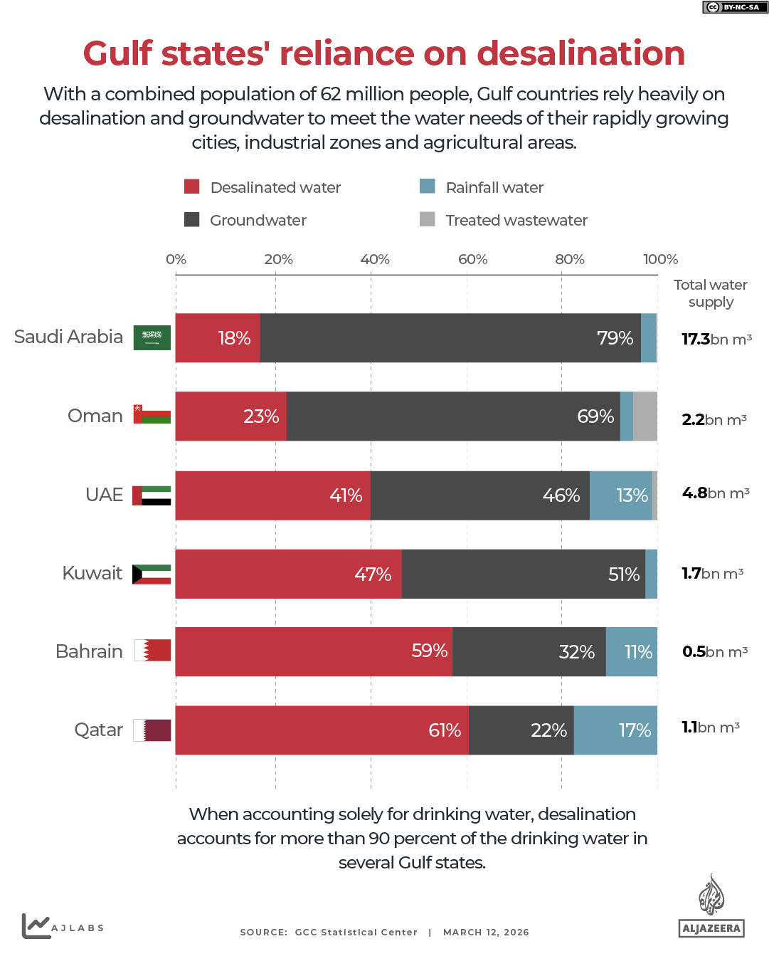 INTERACTIVE - How Gulf countries depend on desalinated water_1-1773312049