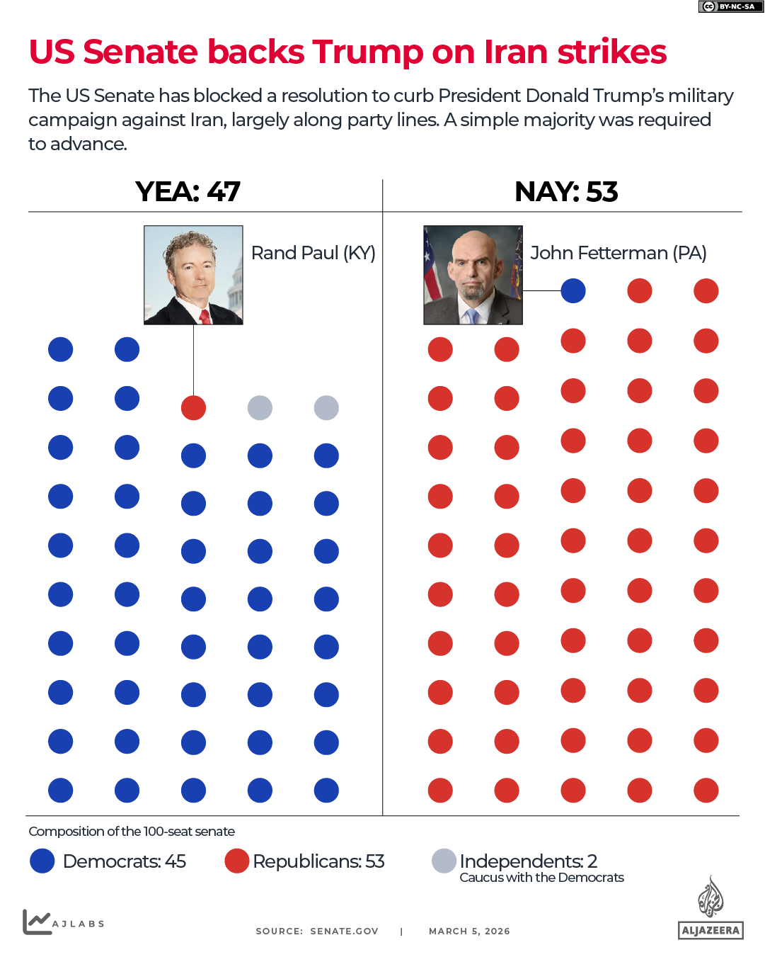 INTERACTIVE - US senate backs trump vote Iran-1772699469