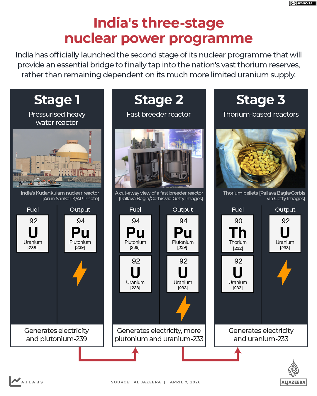 INTERACTIVE - Indias three stage reactor nuclear power programme-1775562311