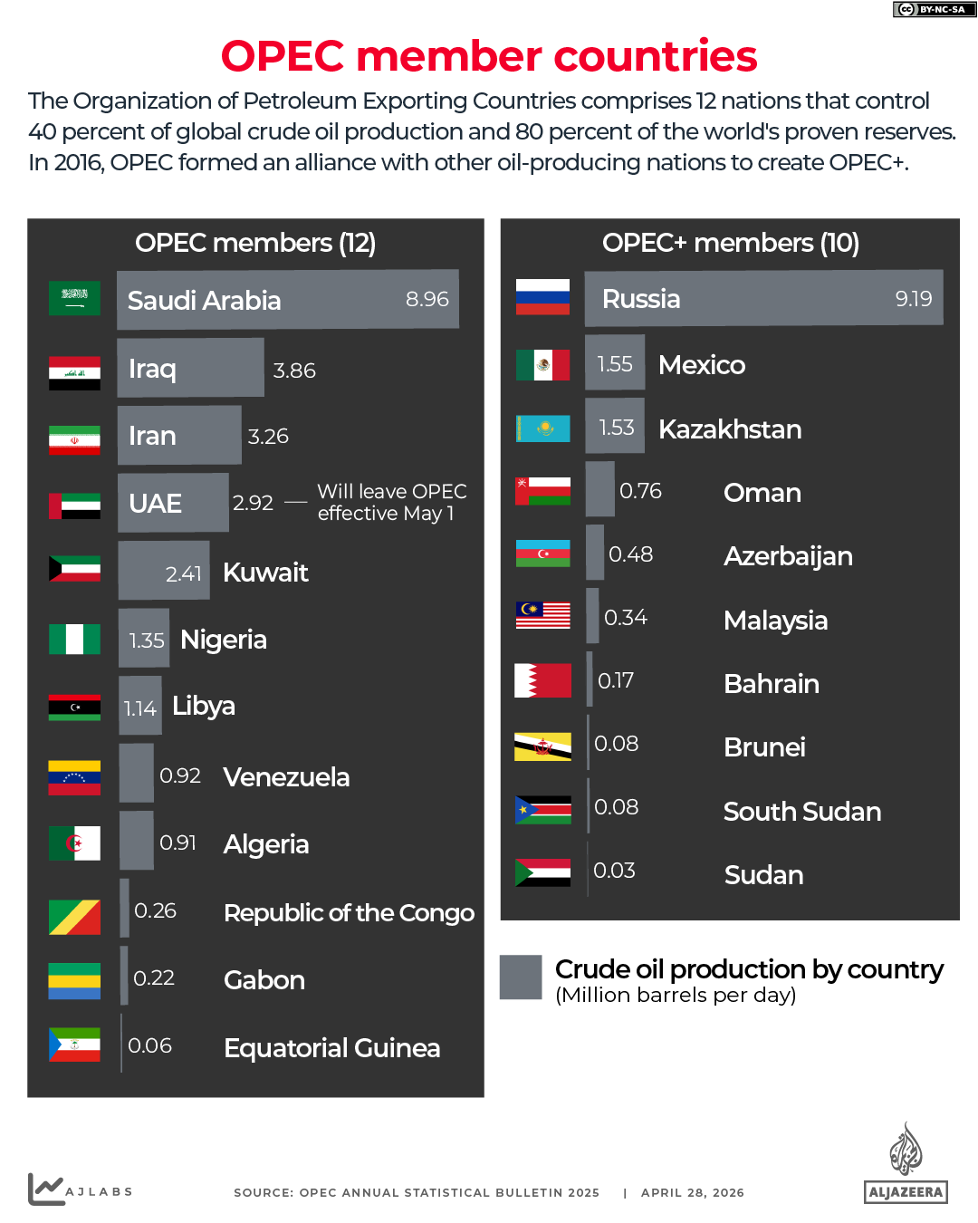 INTERACTIVE - OPEC MEMBER COUNTRIES OPEC OIL UAE-1777387956