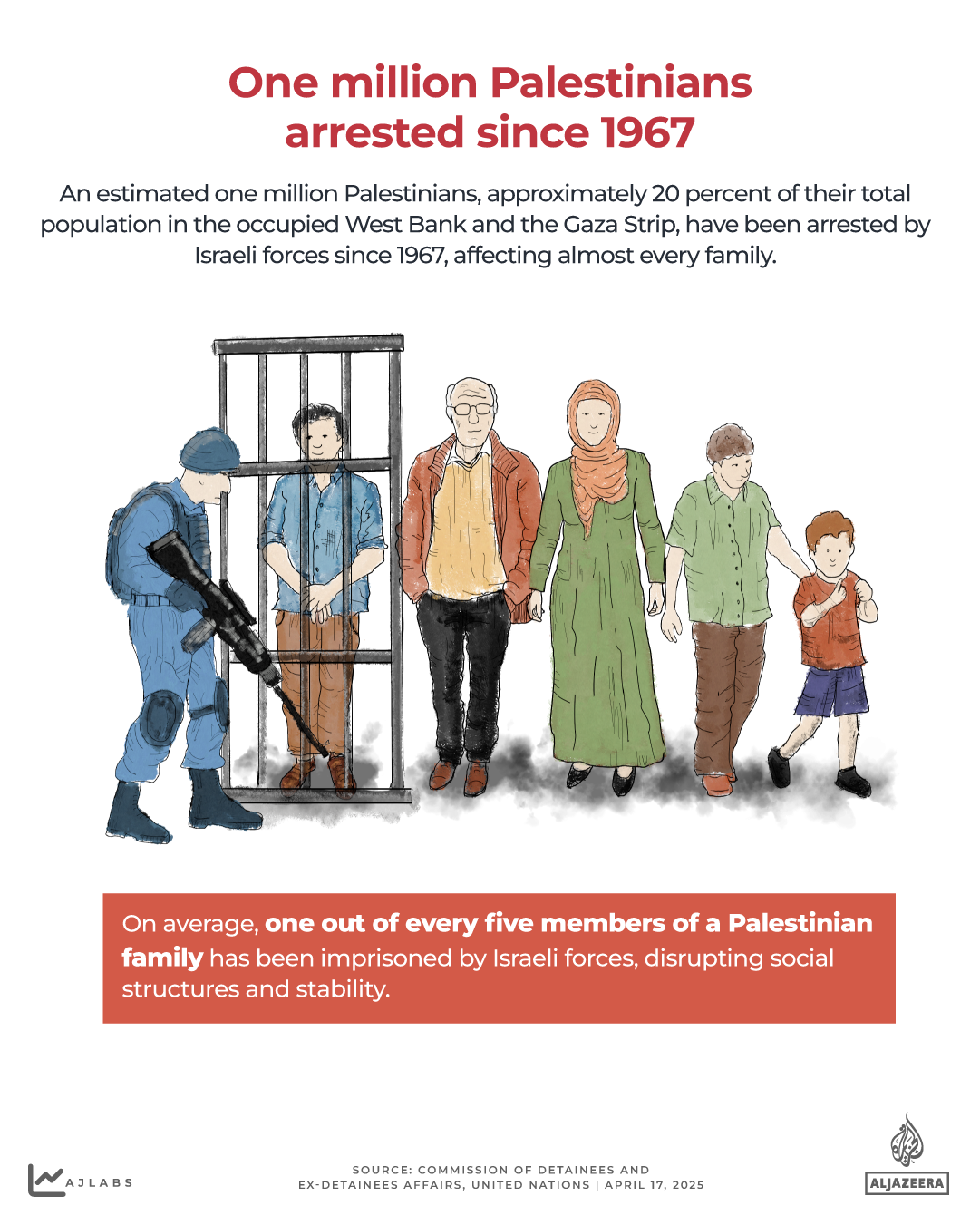 INTERACTIVE - One million Palestinians detained since 1967-1776338370