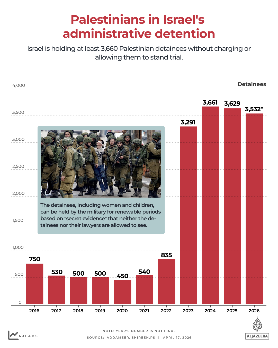 INTERACTIVE-Palestinians in Israel's administrative detention-1776338341