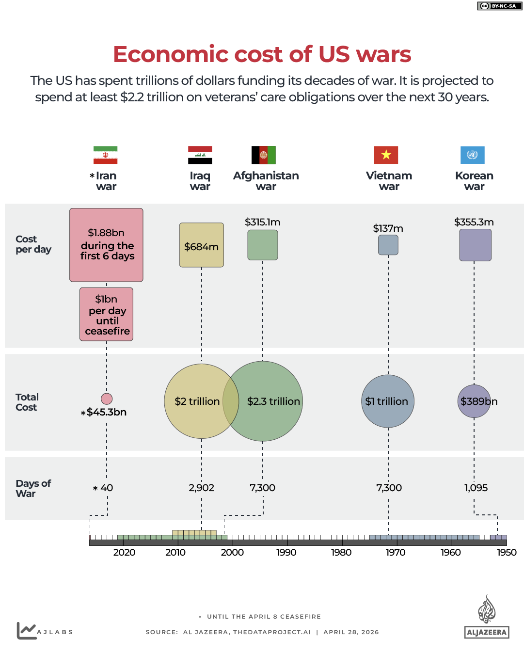 INTERACTIVE - economic COST OF US WARS - APRIL 24, 2026 copy 3-1777382933