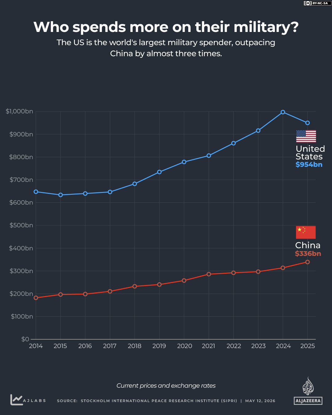 INTERACTIVE - WHO SPENDS MORE ON MILITARY - MAY 12, 2026