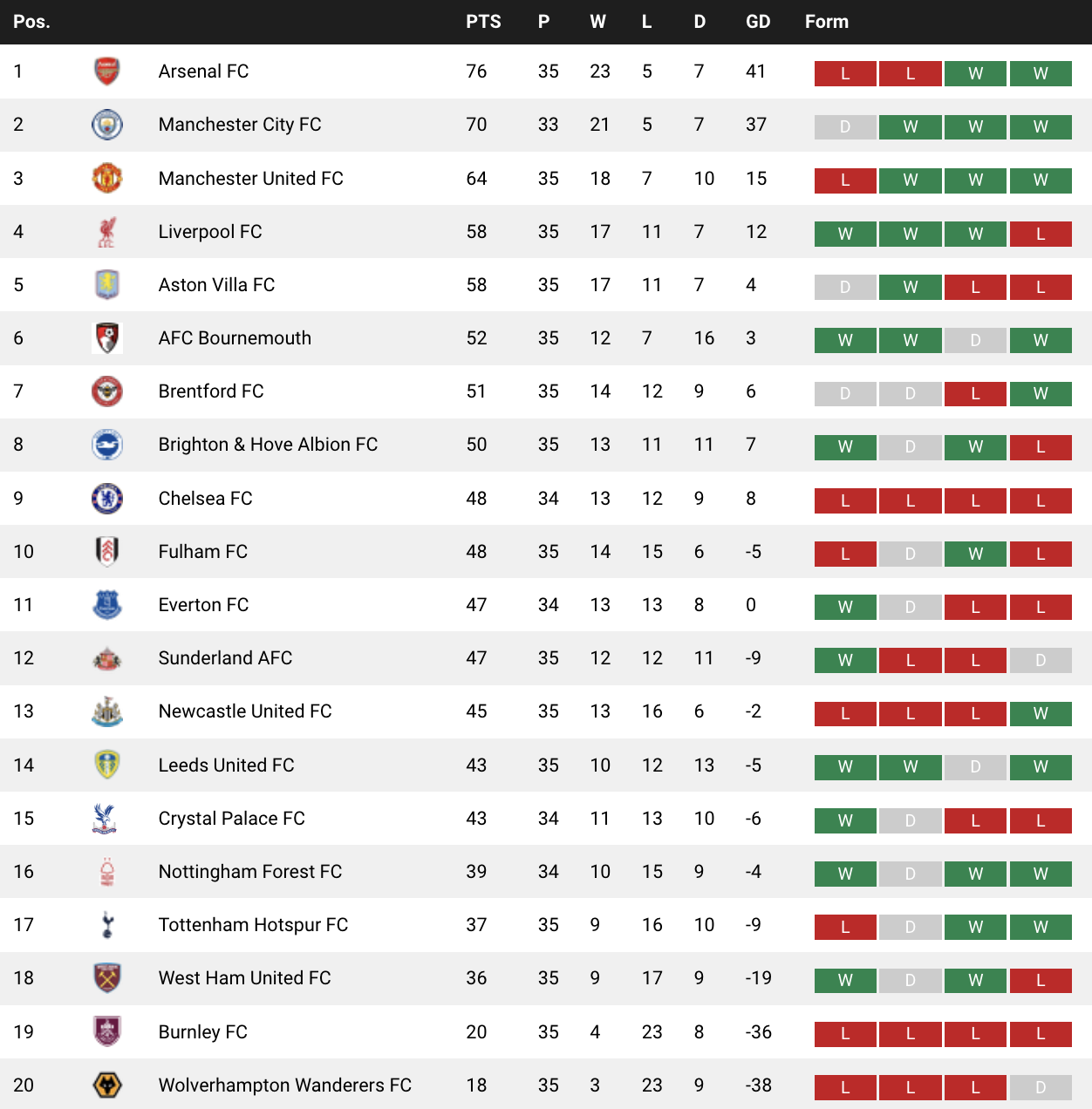 The table as of the evening of May 3, 2026