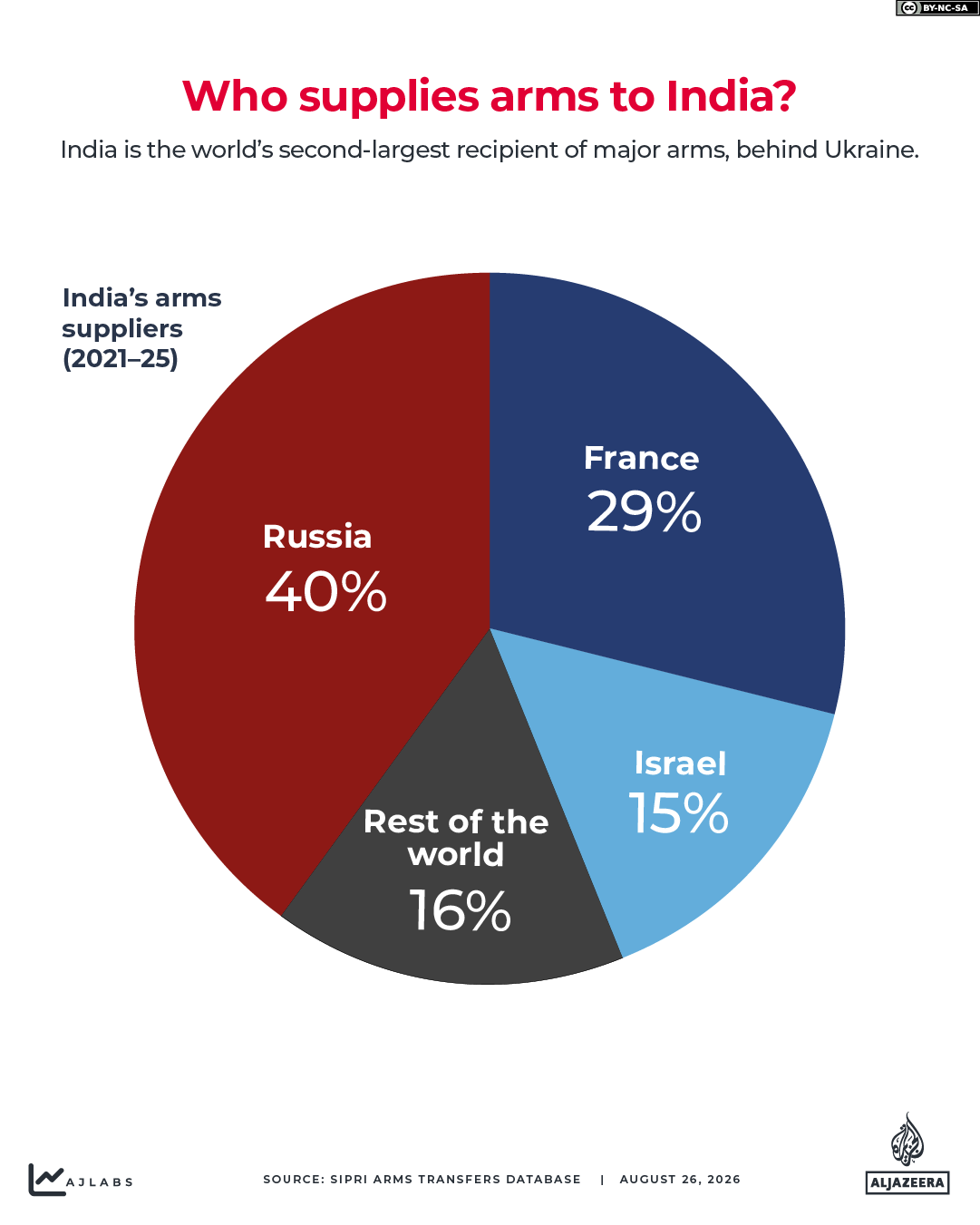 INTERACTIVE - India arms supply weapons_1-1787737746