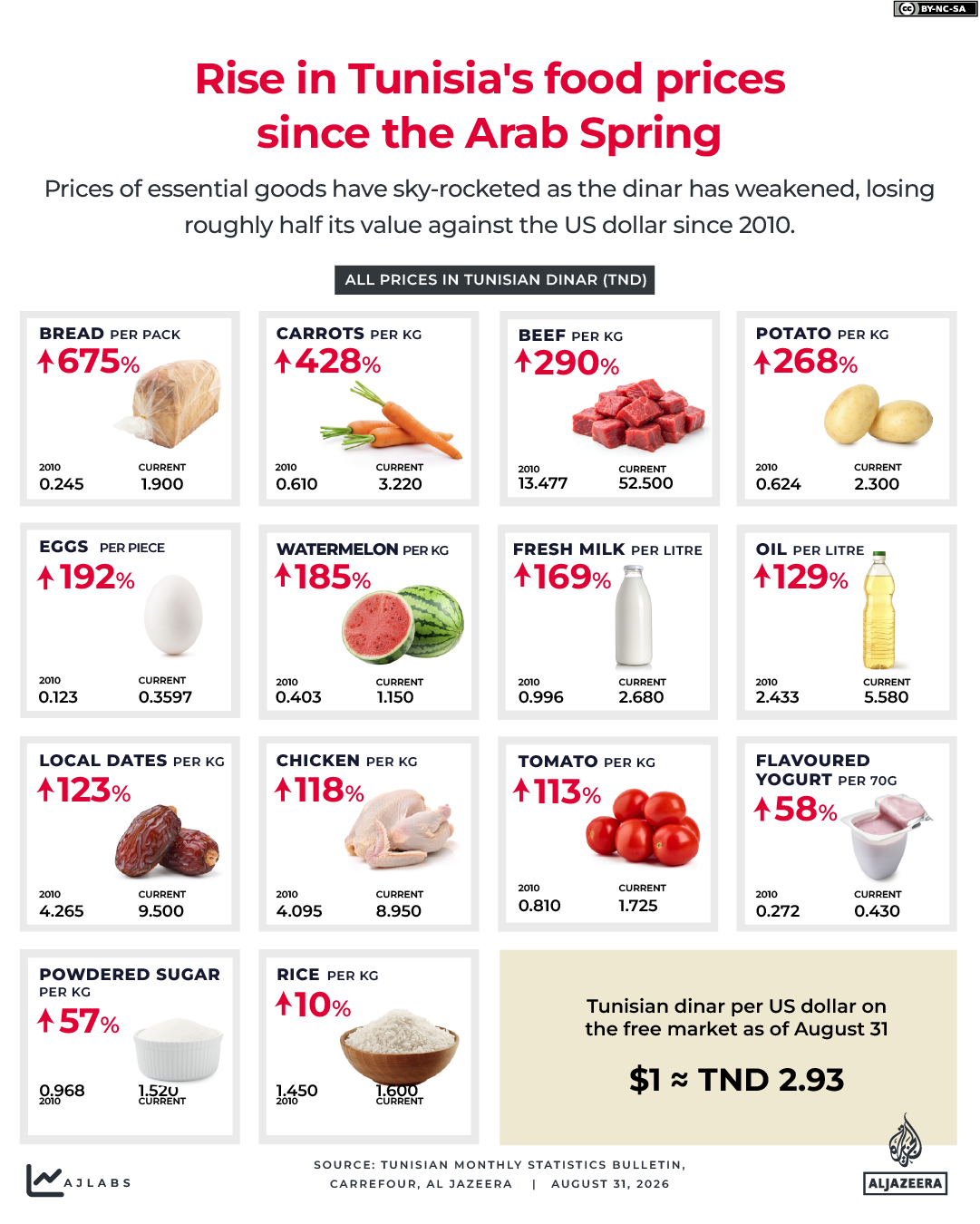 INTERACTIVE - Rise in Tunisia's food prices since the Arab Spring - AUG 31, 2026-1788179039