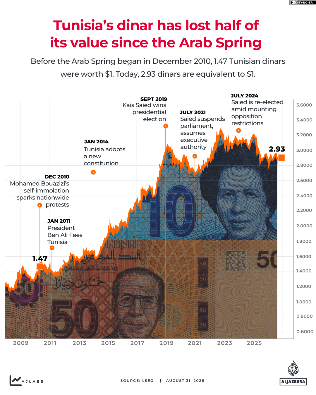 INTERACTIVE - Tunisia’s dinar has lost half of its value since the Arab Spring - aug 31-1788181769