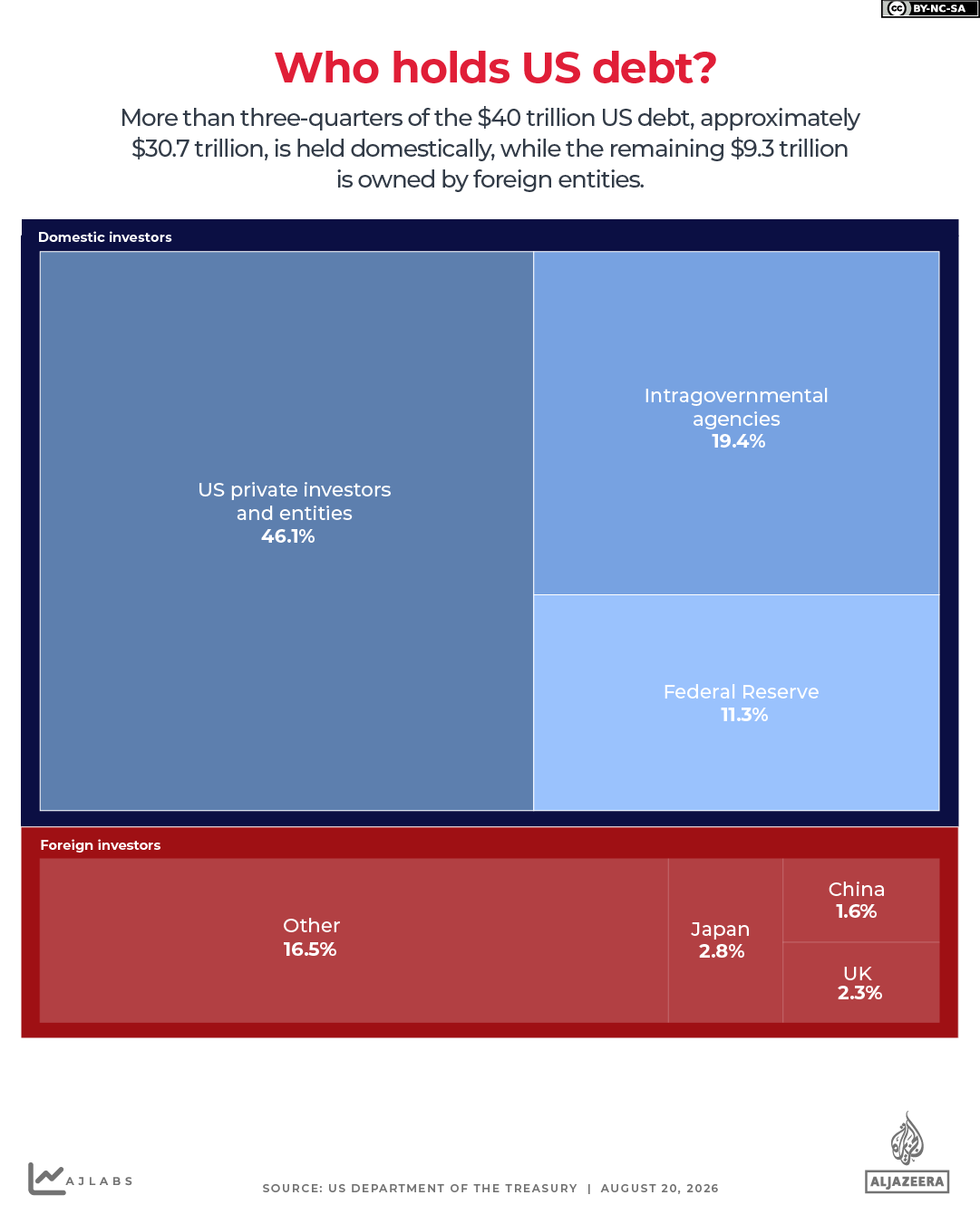 INTERACTIVE-US-DEBT-WHO-OWNS-AUGUST-2026-1787221626