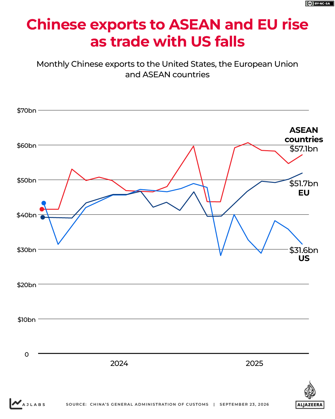 INTERACTIVE - CHINESE EXPORTS TO ASEAN AND EU AND US - SEP23, 2026-1790145593