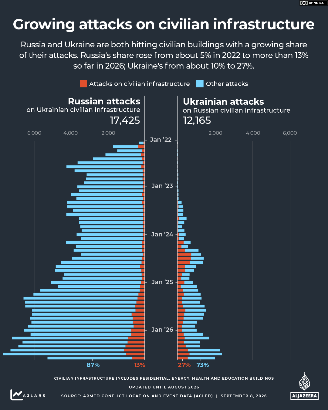 INTERACTIVE - Growing attacks on civilian infrastructure-1788854827