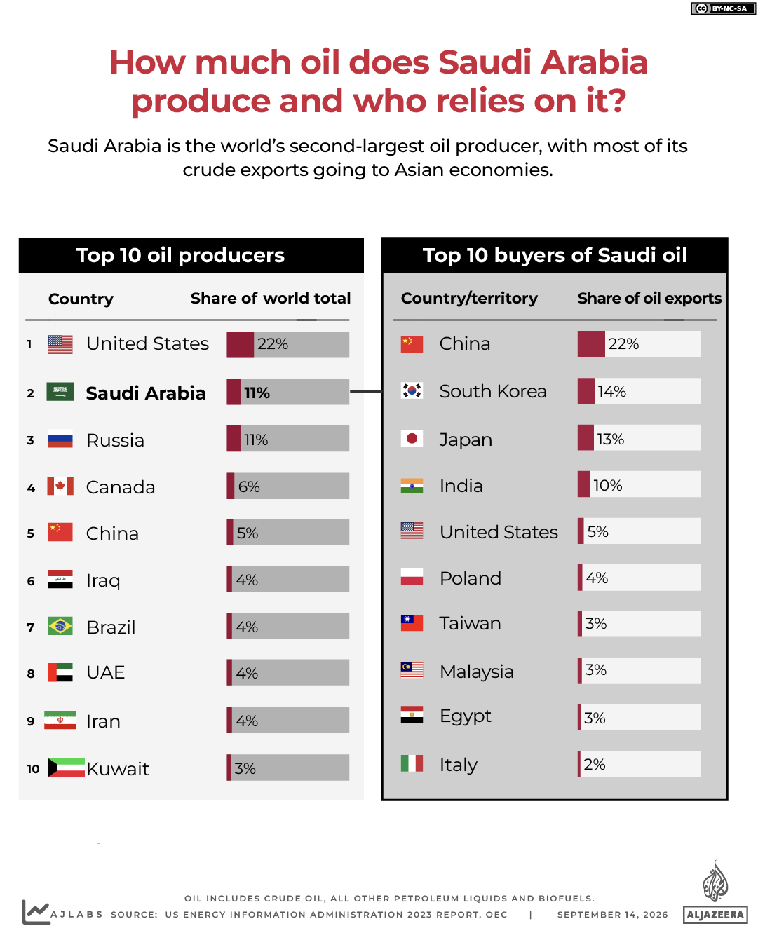 INTERACTIVE-How much oil does Saudi Arabia produce and who relies on it- SEP 14, 2026-1789383939