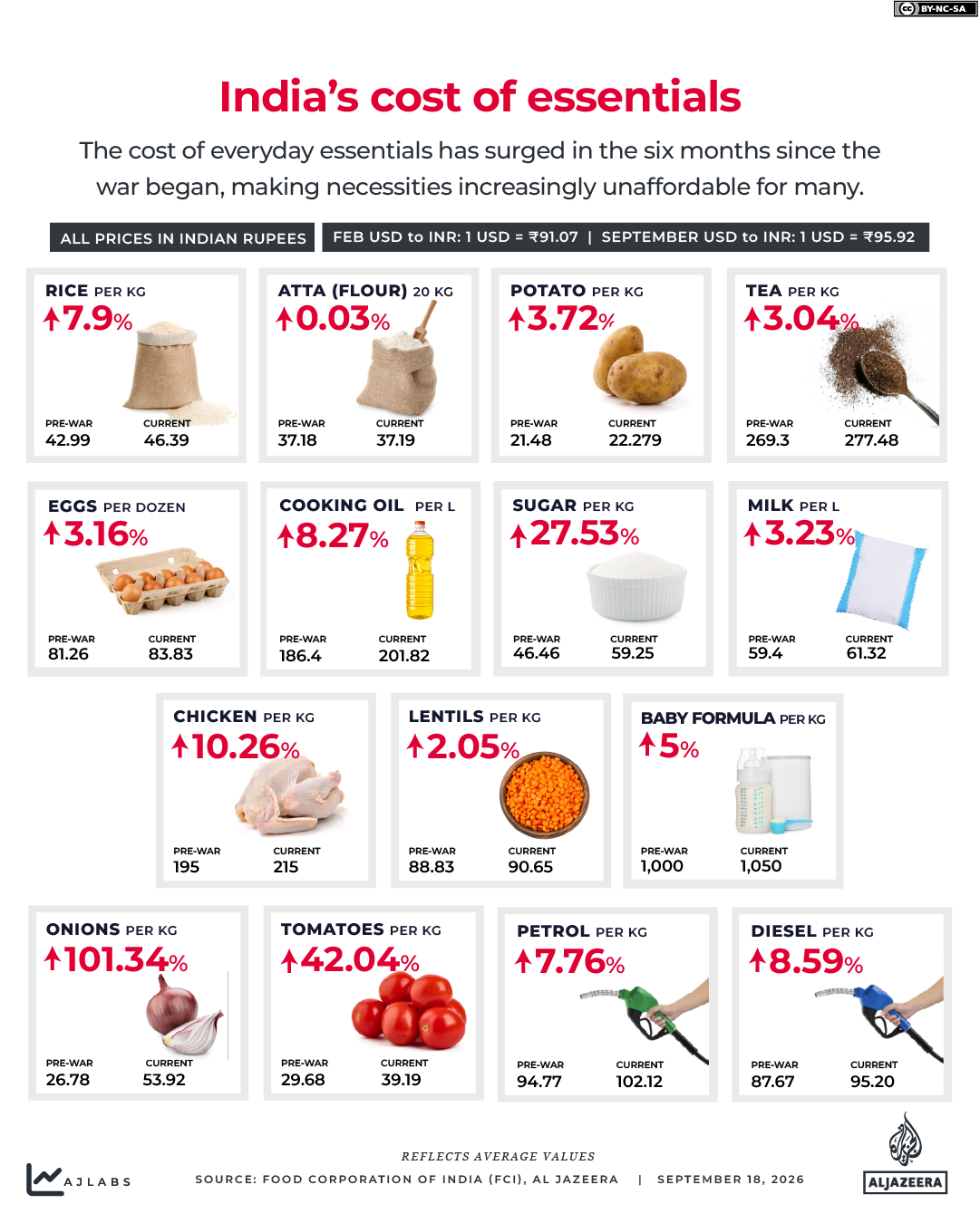 INTERACTIVE - INDIA’s cost of essentials - SEP18, 2026-1789720774