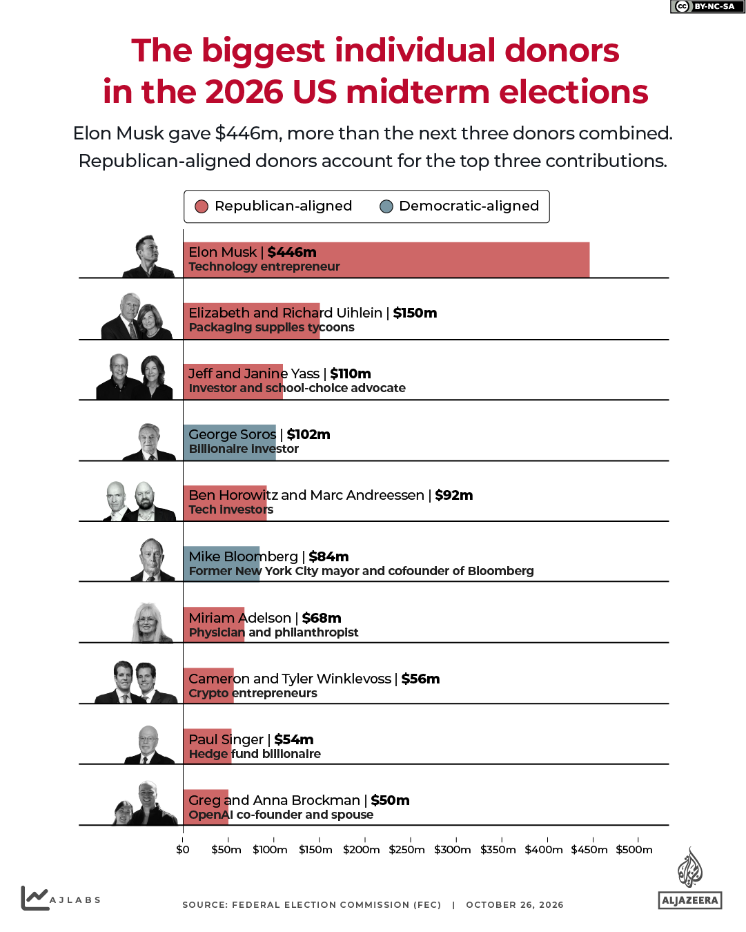 INTERACTIVE - Biggest individual donors elections midterms 2026-1793006346