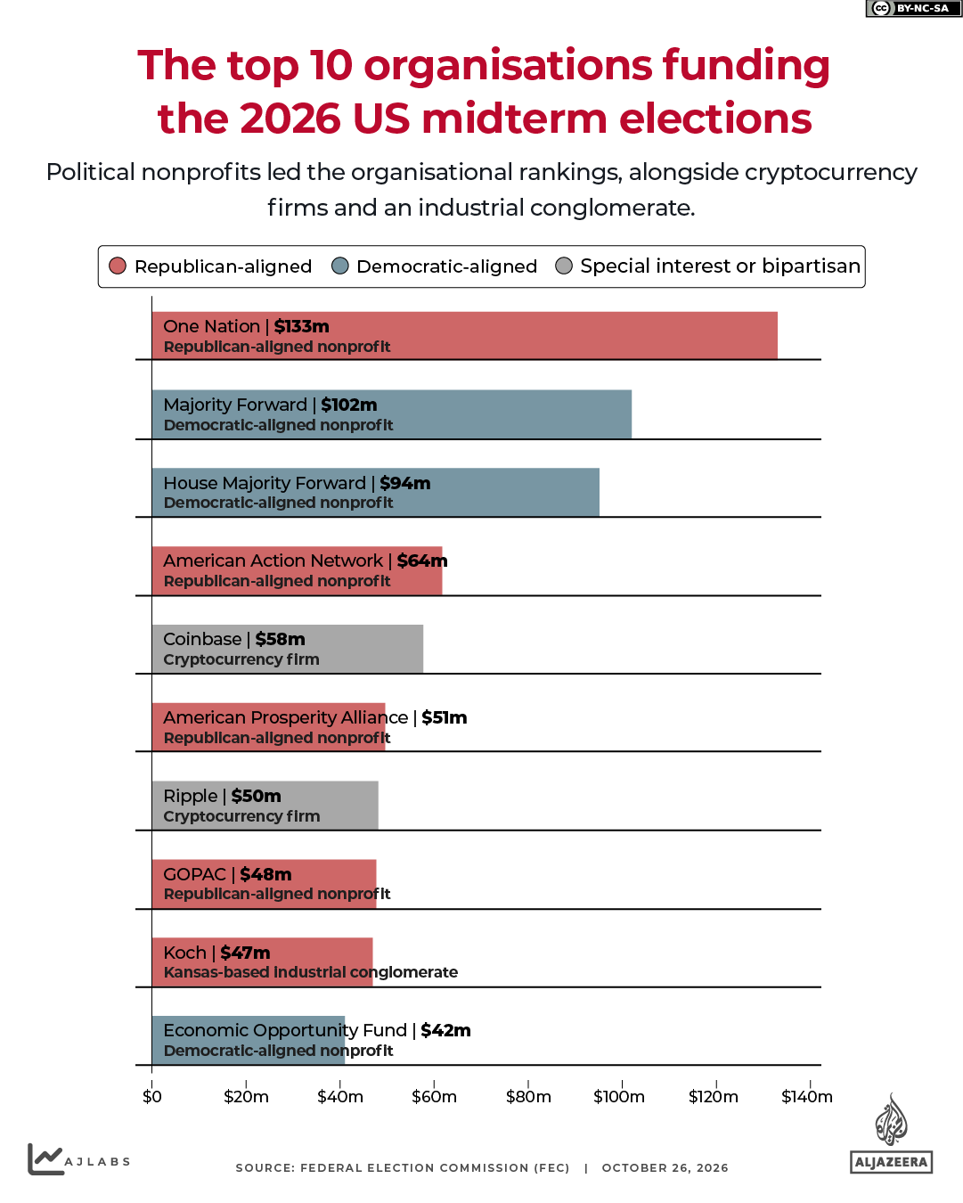 INTERACTIVE - Biggest organisations donors elections midterms 2026-1793006343