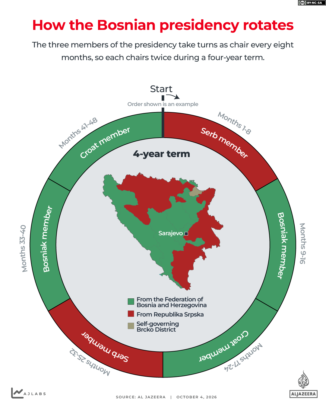 INTERACTIVE - Bosnia elections how the presidency rotates-1790942846
