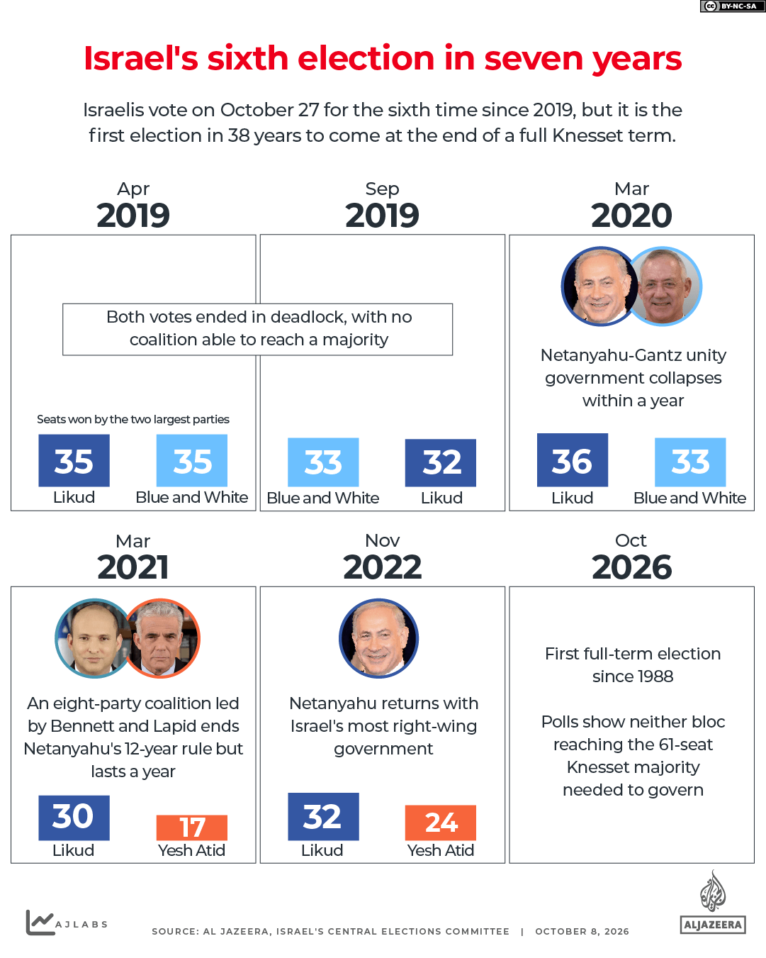 INTERACTIVE - Israel elections 2026 - history of elections-1791465321