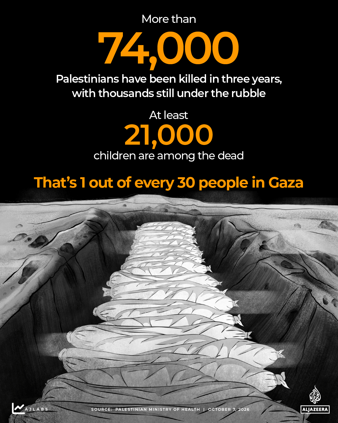 INTERACTIVE - THREE YEARS OF GAZA WAR -DEATHS- OCT6, 2026-1791348647