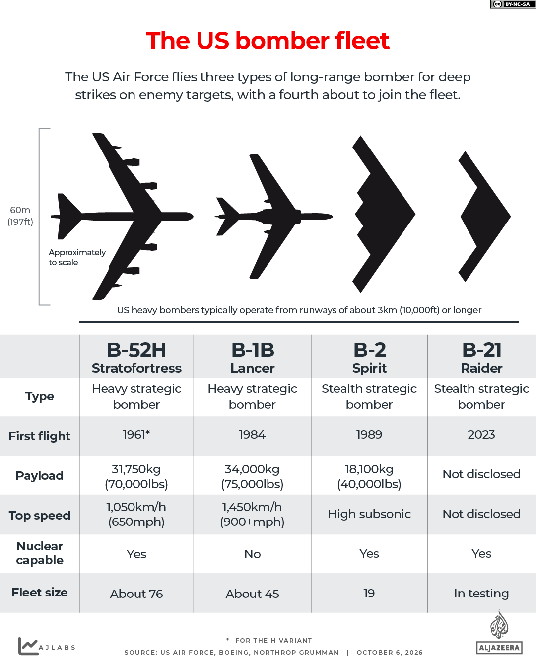 INTERACTIVE - US heavy bomber fleet b52 b1 b2 b21-1791282898