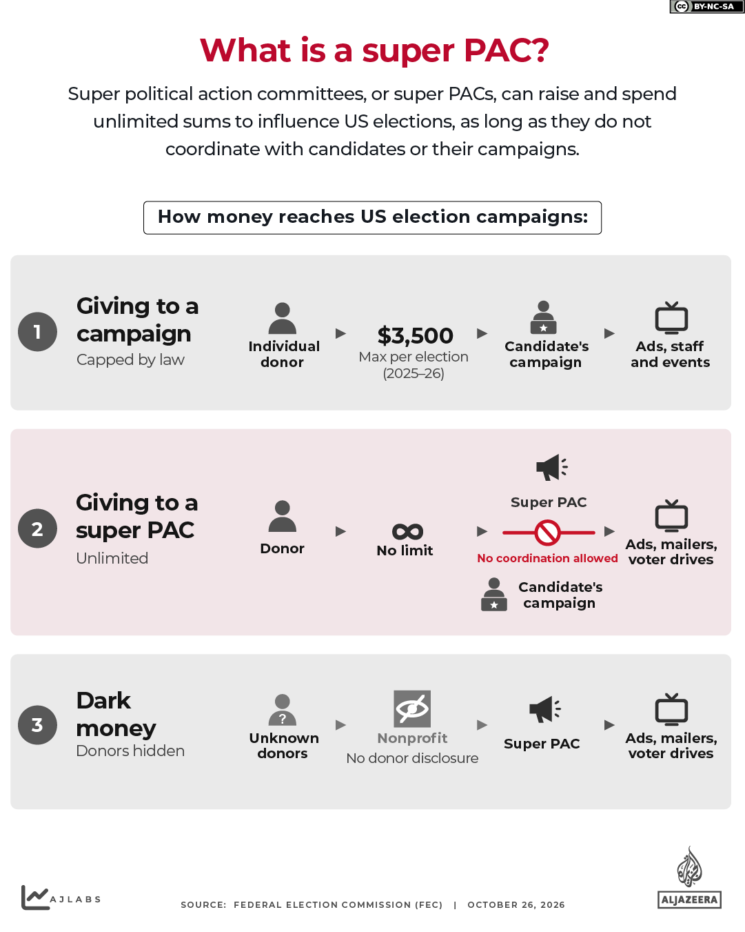 INTERACTIVE - What is a super PAC midterm elections 2026-1793006341