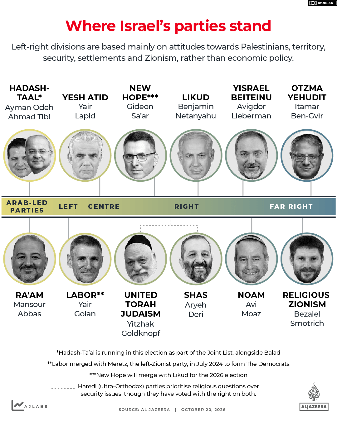 INTERACTIVE - Where Israel's parties stand left right note-1792588404