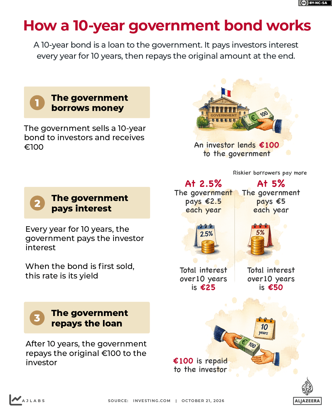 Interactive - How a 10-year government bond works-1792576274
