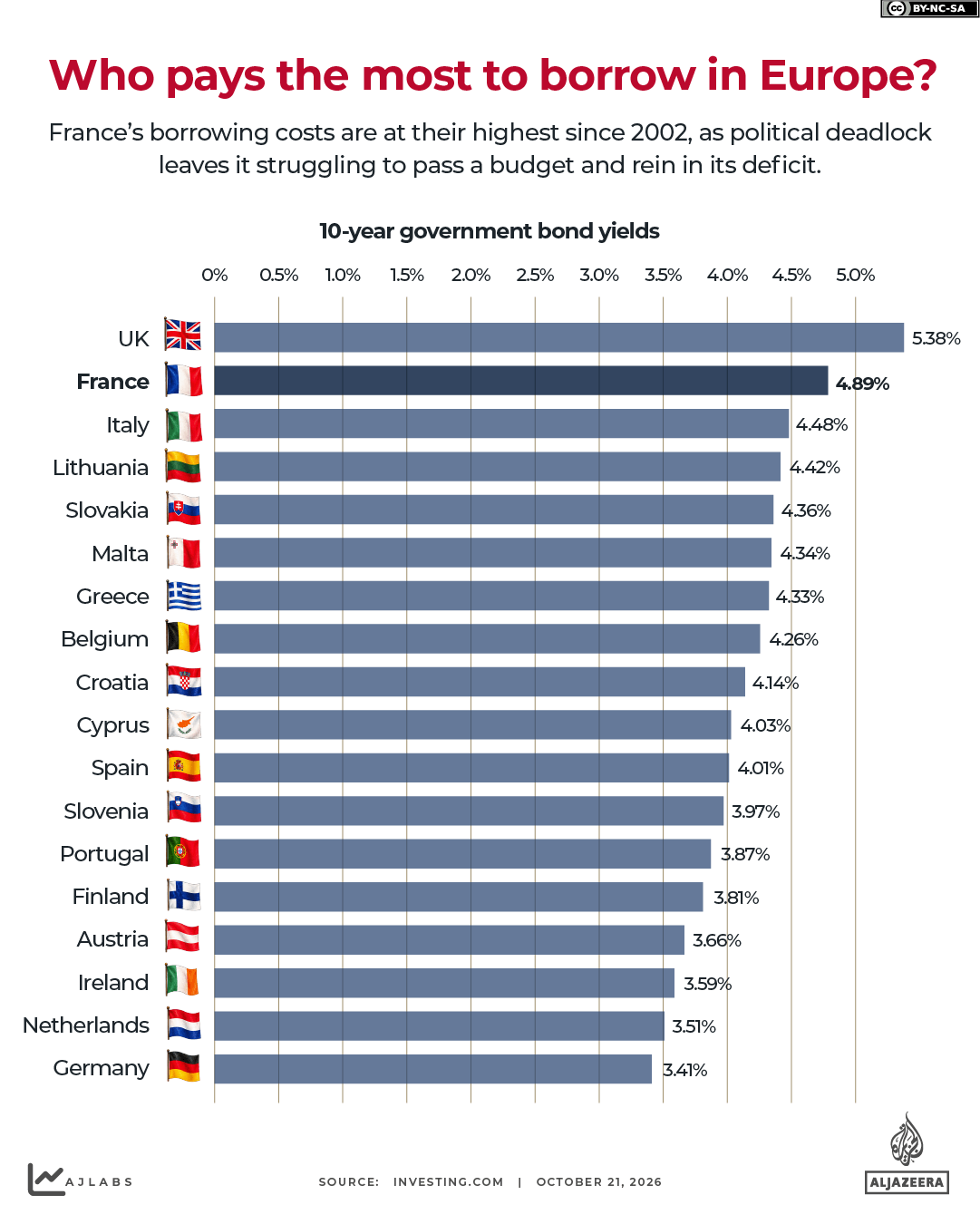Interactive - Who pays the most to borrow in Europe-1792576278